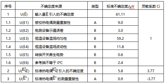 示值偏差的标准不确定度分量汇总