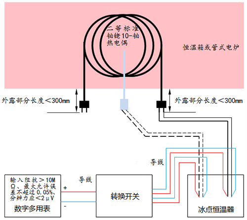 示值偏差校准接线