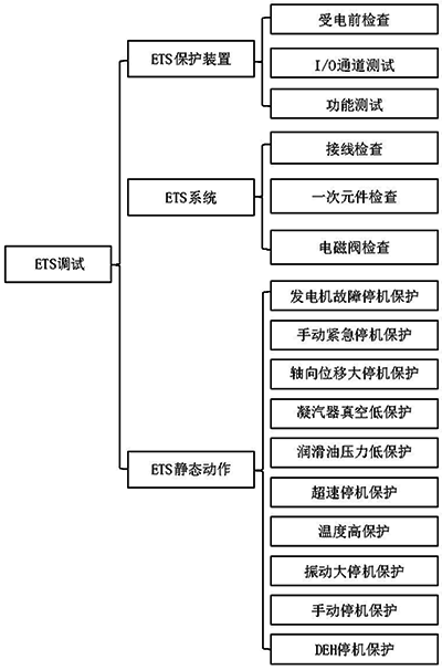 汽轮机ETS调试工作范围