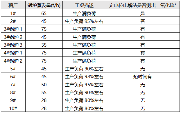 定电位电解法测德宏州糖厂锅炉烟气SO2情况统计