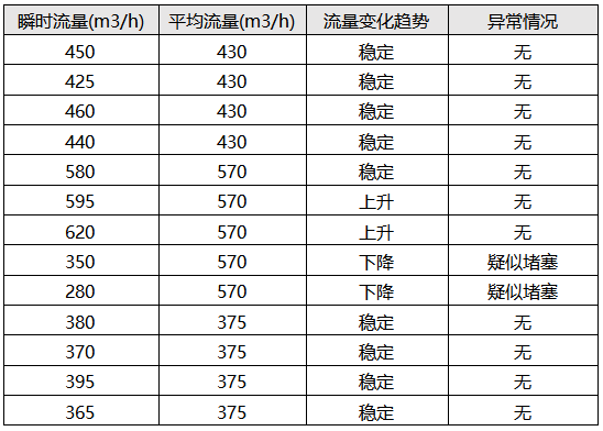 超声波流量计中水流量实时监测情况