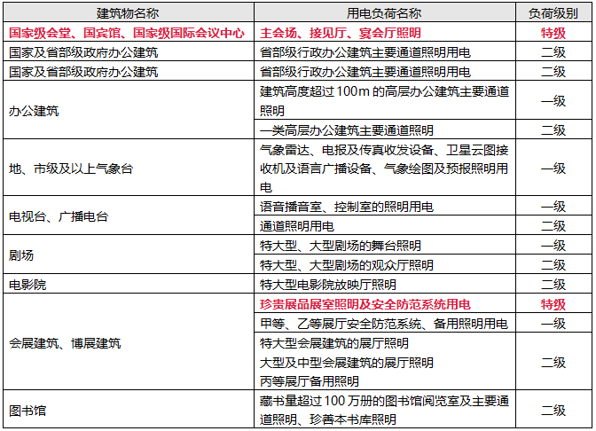 各类民用建筑物照明负荷分级