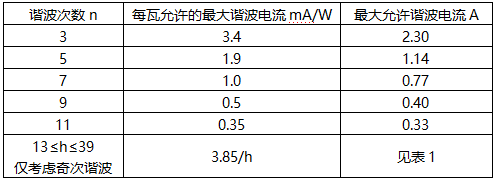 D类设备的限值