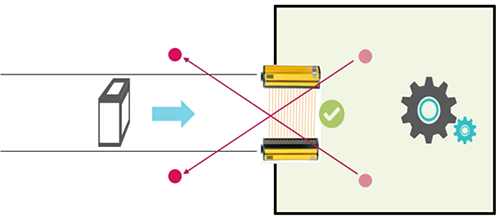 两传感器交叉排列，分别安装在安全光栅的前方和后方，形成交叉检测的区域