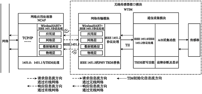 基于IEEE 1451的WirelessHART智能传感器系统架构