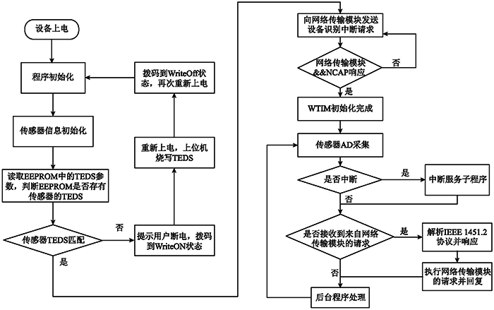 通信采集模块软件流程图