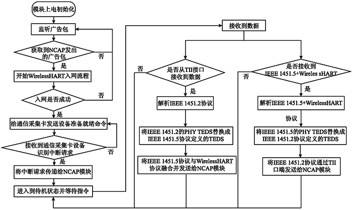 网络传输模块软件设计流程图