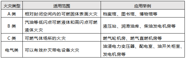 细水雾灭火系统的适用范围