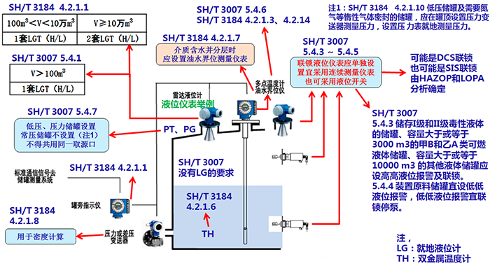 计量级常压和低压储罐仪表配置示意图