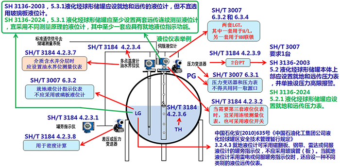 计量级压力储罐仪表配置示意图