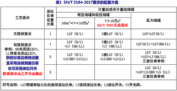 SH/T 3184-2017要求的储罐仪表配置