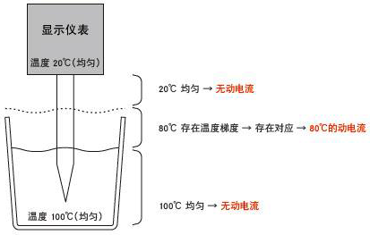 热电偶的感温部分位置示意图