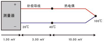 正常热电偶测量的状态