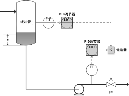 汽油加氢反应器进料控制方案