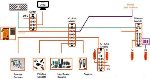 IO-Link通讯的架构