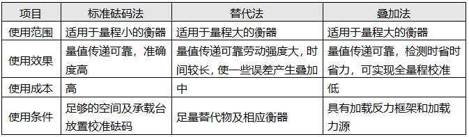 电子料斗秤校准方法汇总