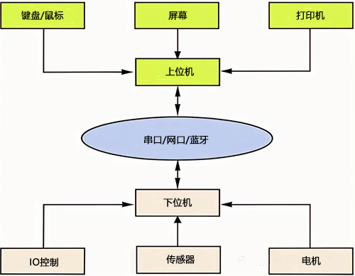 上位机与下位机的关系