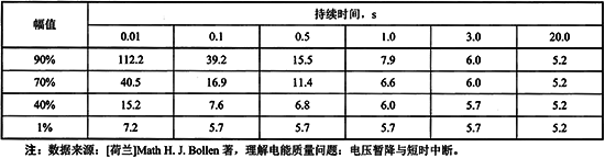 配电网络雷击电压暂降次数/年表