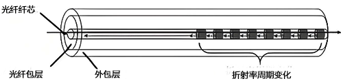 布拉格光纤光栅传感器的基本原理