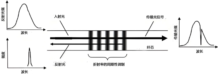 布拉格光纤光栅反射原理