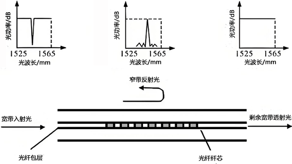 布拉格光纤光栅测量原理