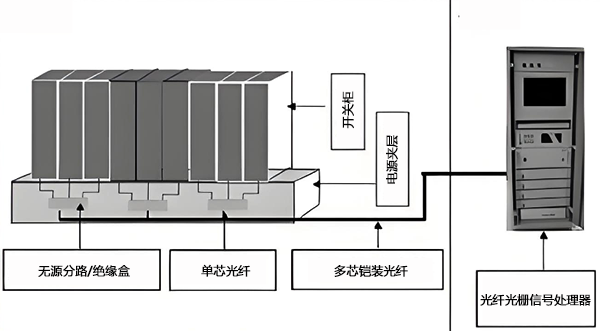 变电站光纤光栅温度系统