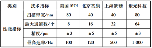 光纤光栅解调仪主机核心参数对比