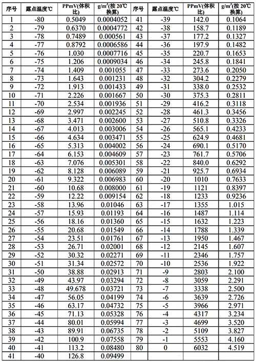 露点、体积比、含水量对照表