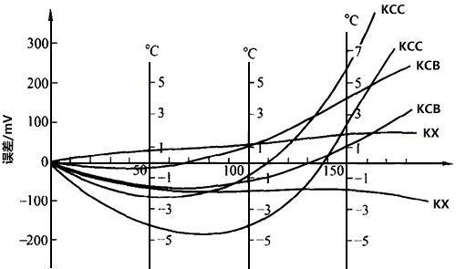 KC型与KX型补偿导线的误差与温度关系