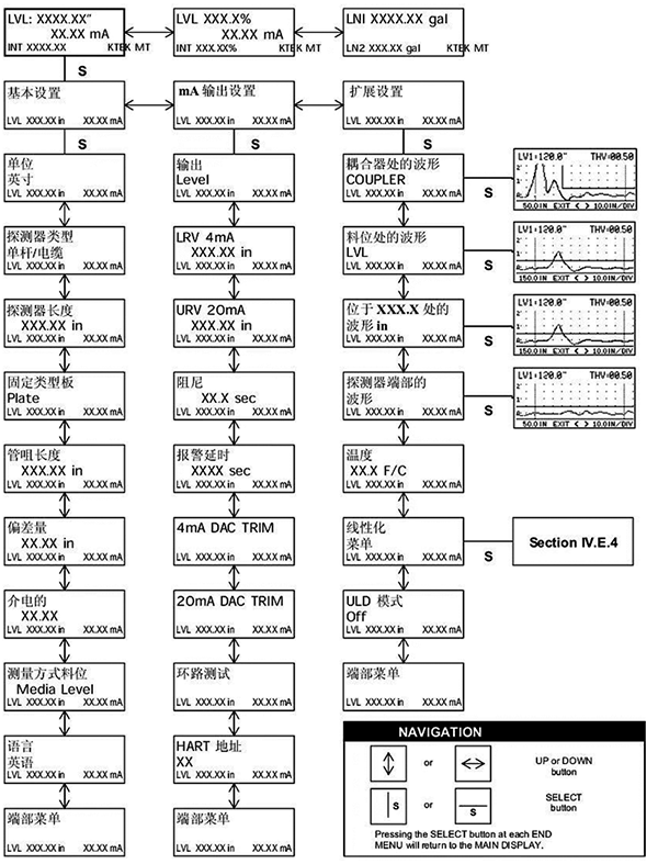 ABB导波雷达MT5000型中文菜单