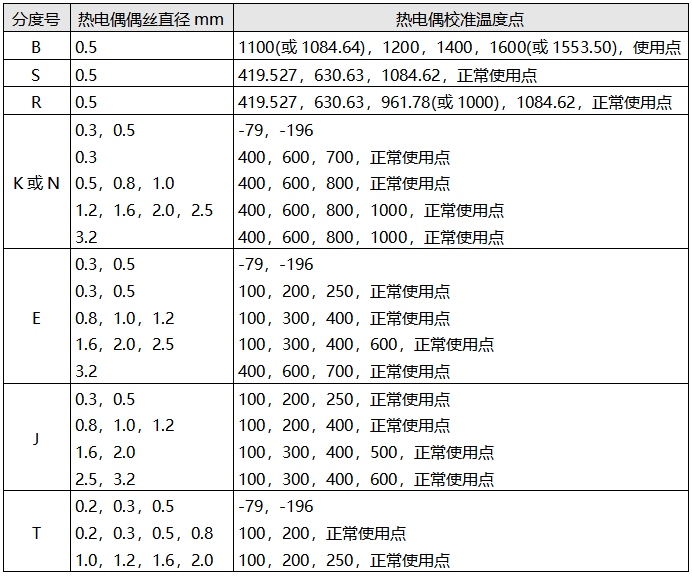 工业热电偶校准温度点