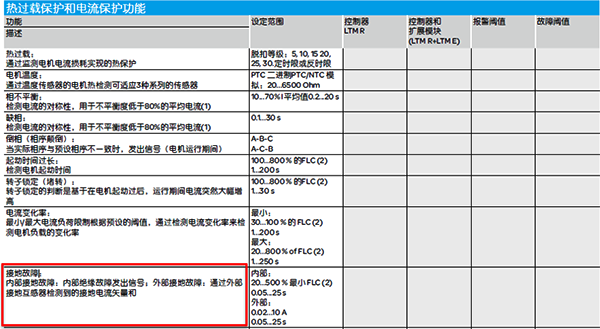 马达综合保护器的接地故障保护功能