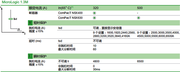 瞬动保护断路器的短延时和瞬时保护