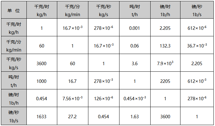 质量流量单位换算表