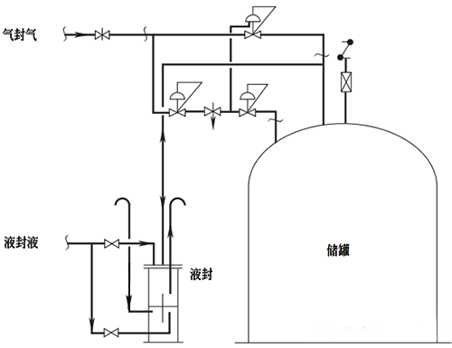 危险化学品储罐氮封系统典型设计方案三