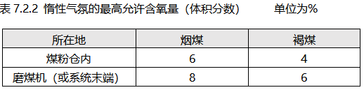 磨煤制粉系统惰性气氛最高允许氧含量