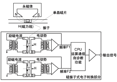 EJA变送器单晶硅传感器