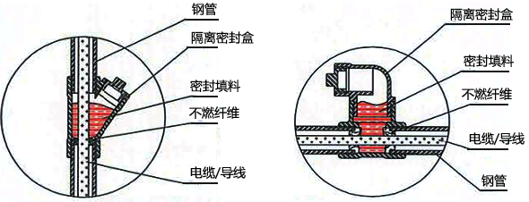 隔离密封盒应采用填料填塞