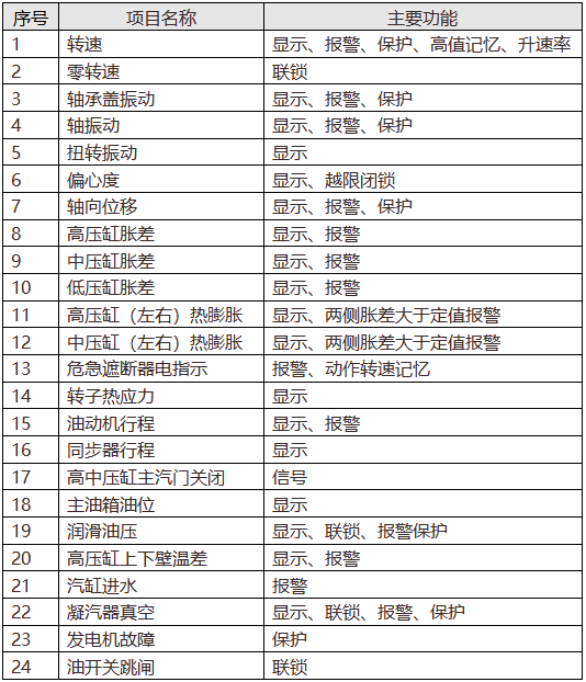 汽轮机组安全监视与保护项目一览表