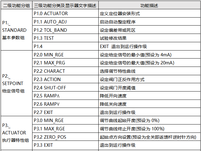 TZID-C智能定位器参数配置级