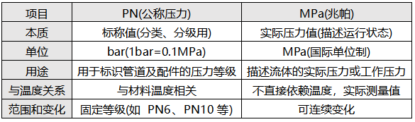 PN与MPa的区别