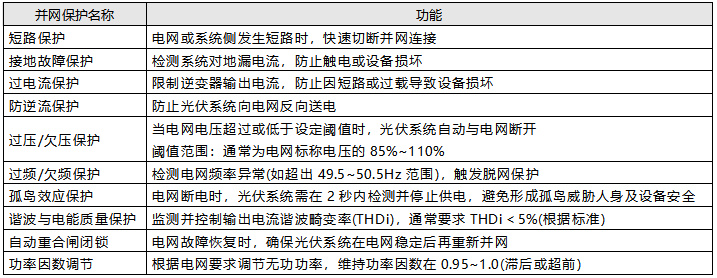 光伏发电系统主要并网保护功能一览表