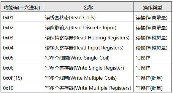 Modbus功能码 Modbus功能码