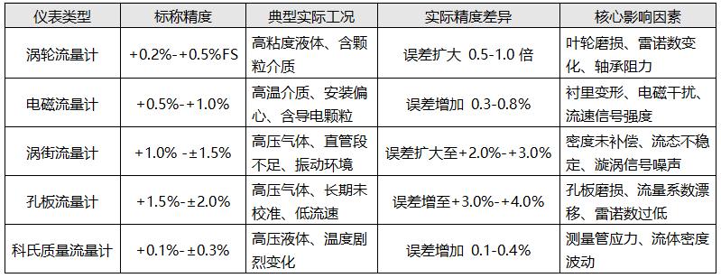 典型流量计的差异案例对比