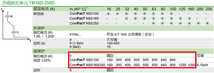 NSX TM16-TM250D磁脱扣电流