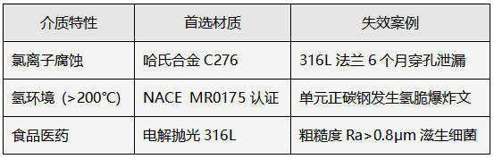 冲洗环材质选择