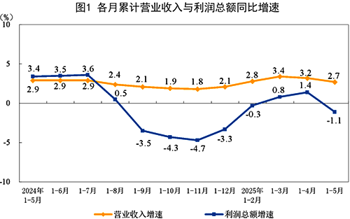 各月累计营业收入与利润总额同比增速 各月累计营业收入与利润总额同比增速