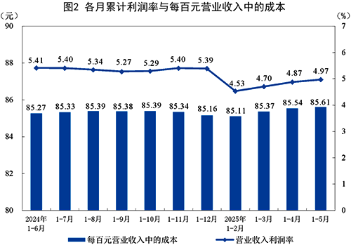 各月累计利润率与百元营业收入中的成本 各月累计利润率与百元营业收入中的成本