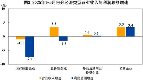2025年1-5月份分经济类型营业收入与利润总额增速 2025年1-5月份分经济类型营业收入与利润总额增速