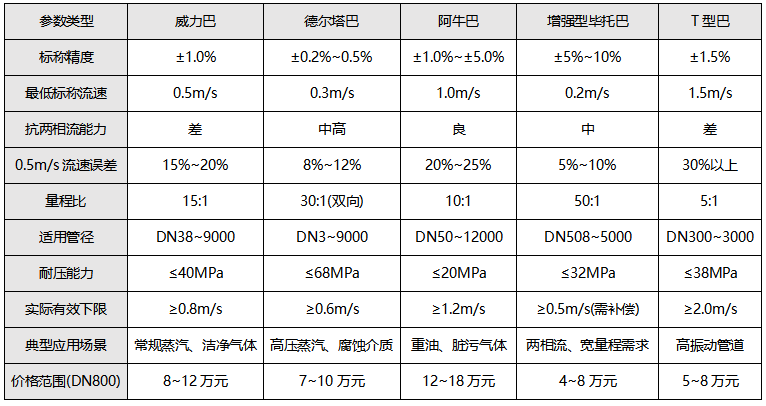 巴类流量计关键参数综合对比表